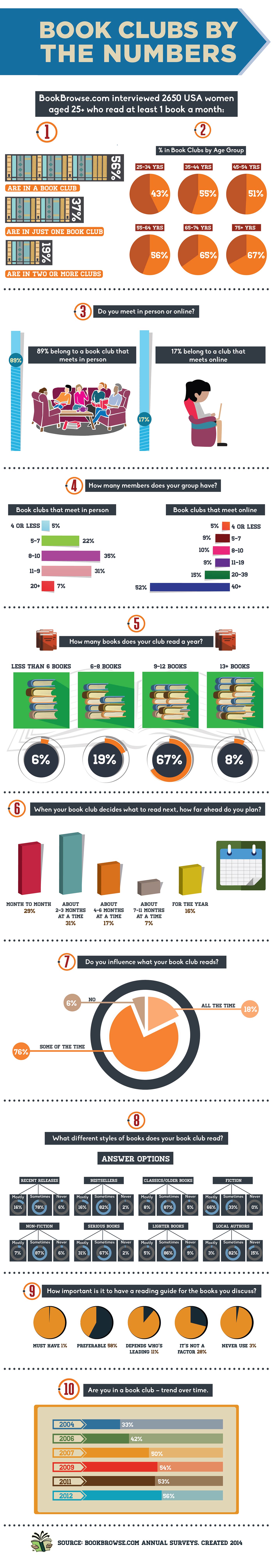 Book Clubs by The Numbers