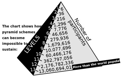 A pyramid scheme