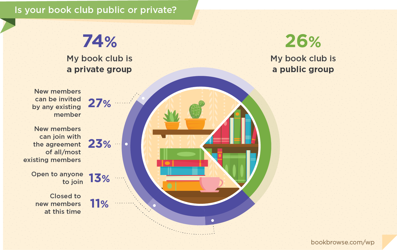 where does your book club meet