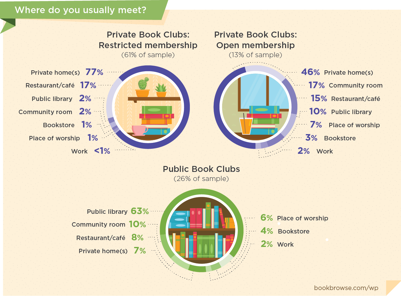 is your book club public or private