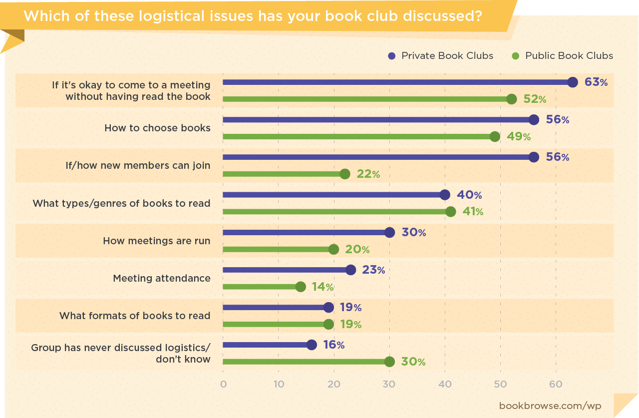 Which of these logistical isssues has your book club discussed?