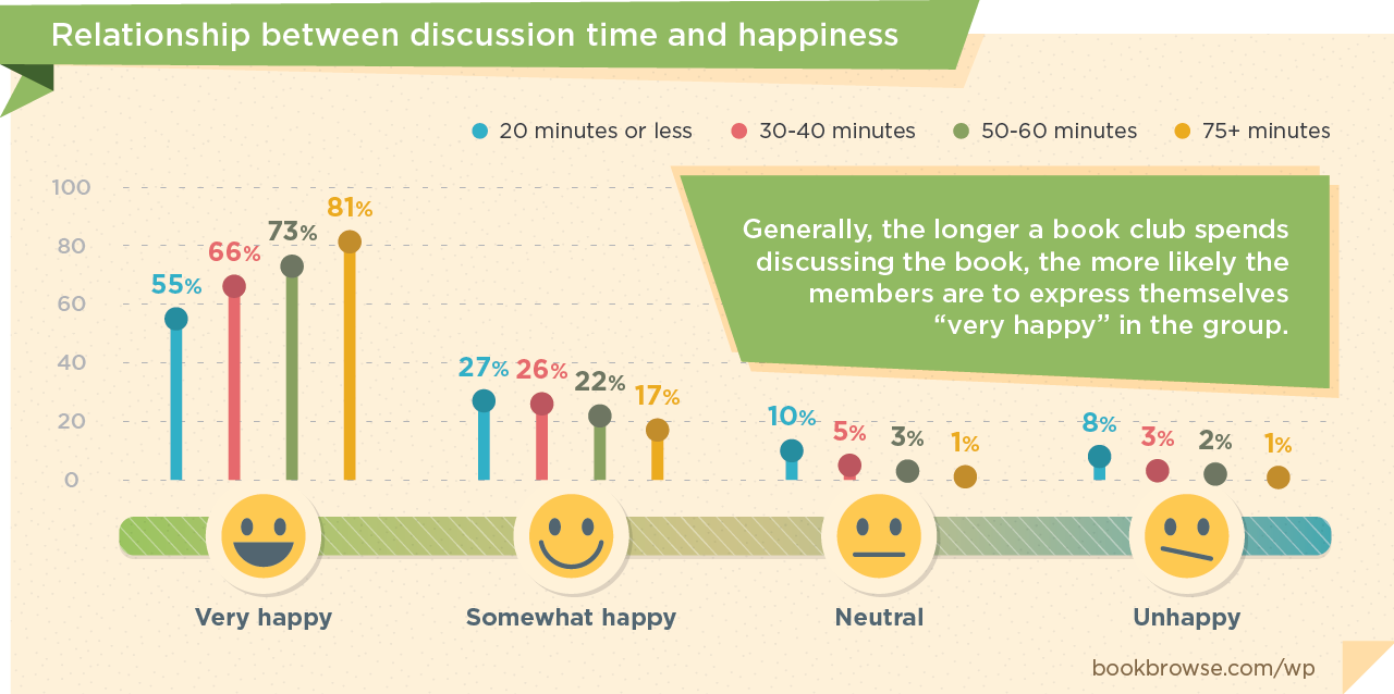 The relationship between discussion length and happiness in book clubs