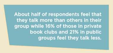 About half of respondents feel that they talk more than others in their group while 16% of those in private book clubs and 21% in public groups feel they talk less.