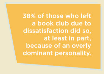 38% of those who left a book club due to dissatisfaction did so, at least in part, because of an overly dominant personality.