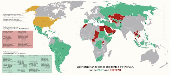 Fascist Countries Supported by the US
