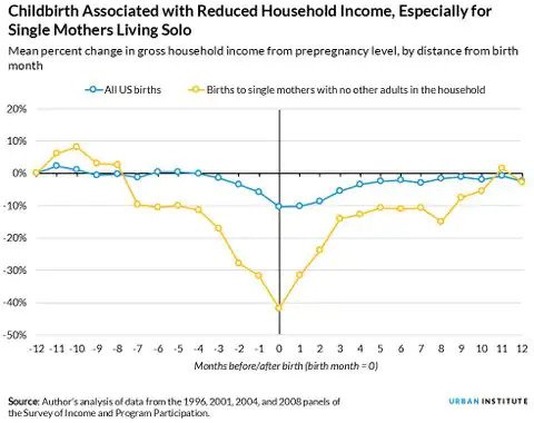 Graph depicting the reduced household income of single mothers before and after birth