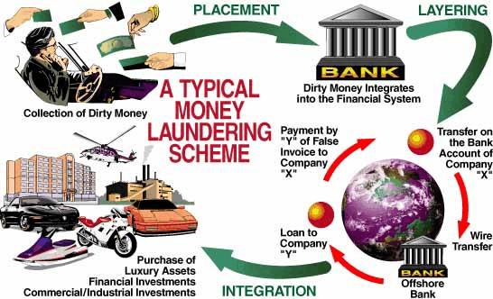Typical Money Laundering Scheme