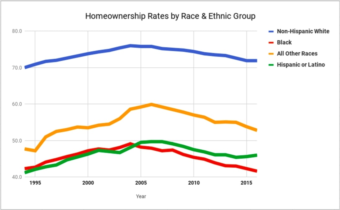 Homeownership rates by race and ethnic group from 1995-2015