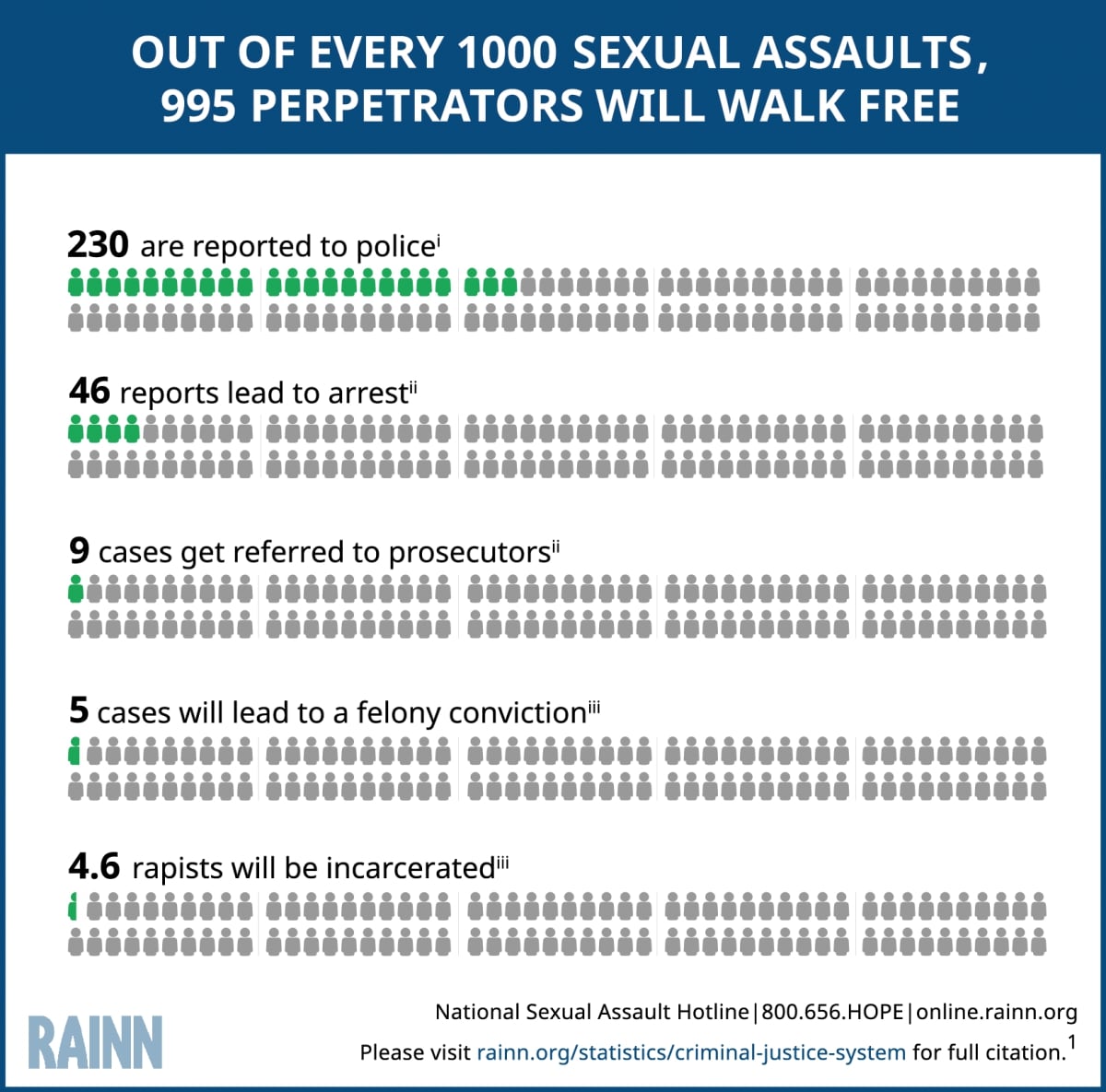 Assault statistics graphic demonstrating paucity of sexual assault convictions from RAINN