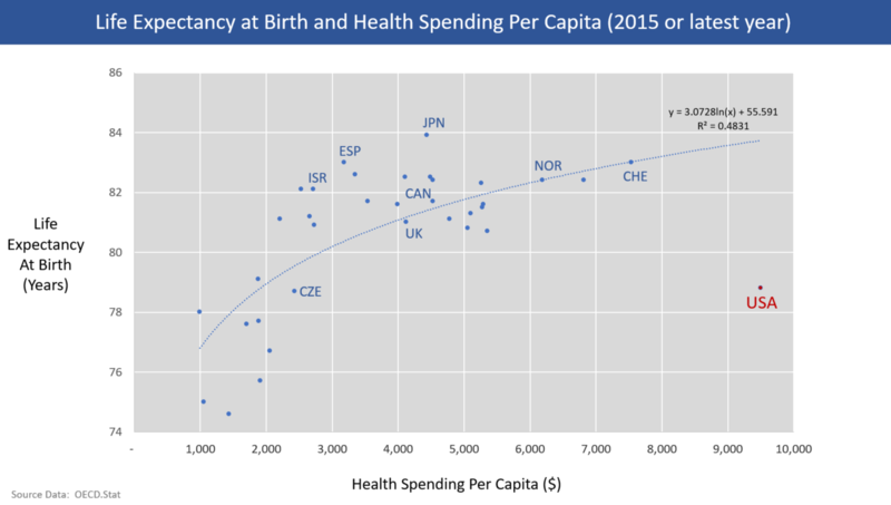 Life Expectancy vs. Healthcare Spending Per Capita