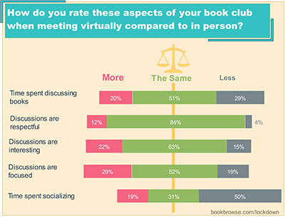 book clubs meeting virtually, discussion quality