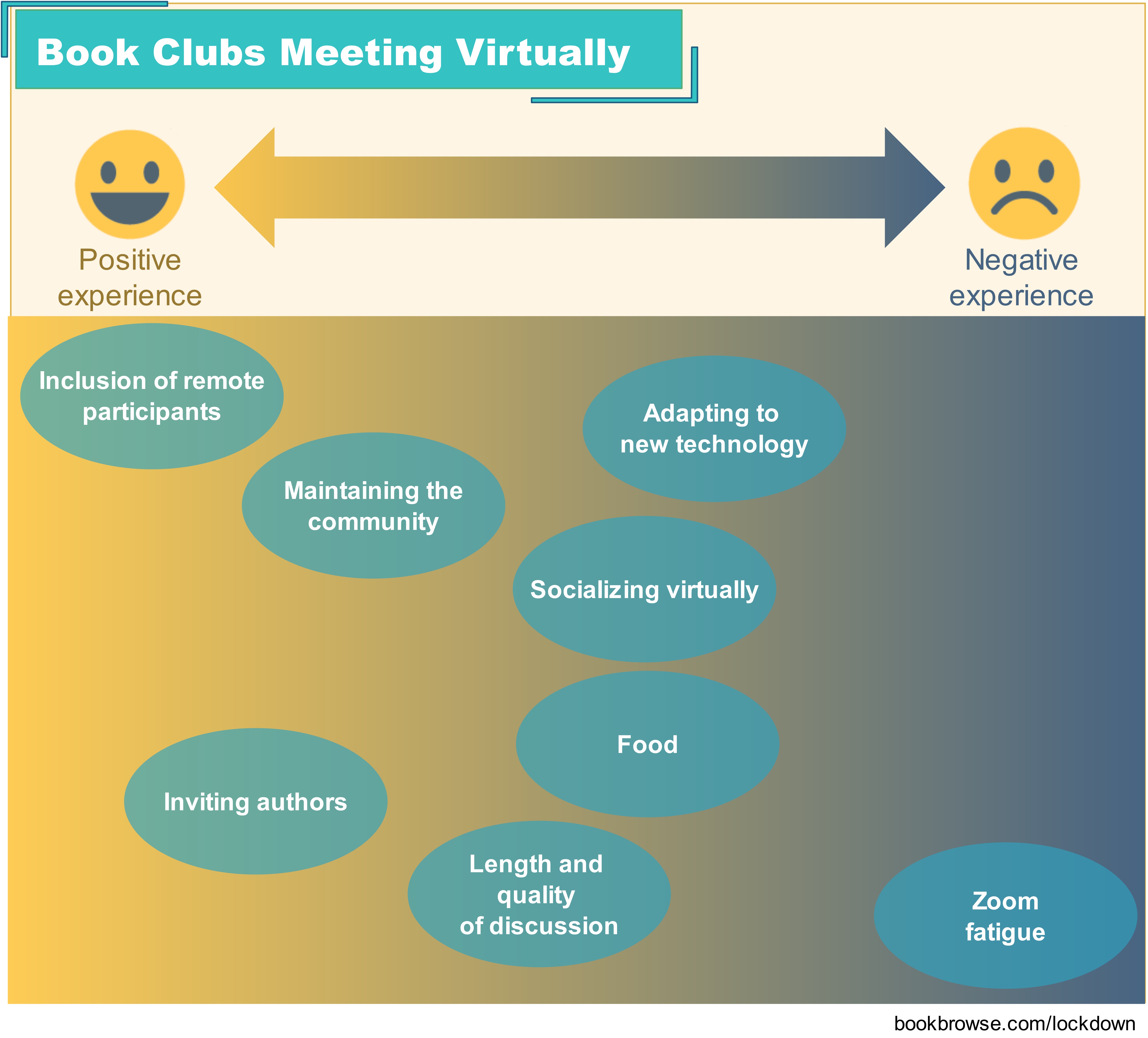 book clubs meeting virtually, the pros and cons